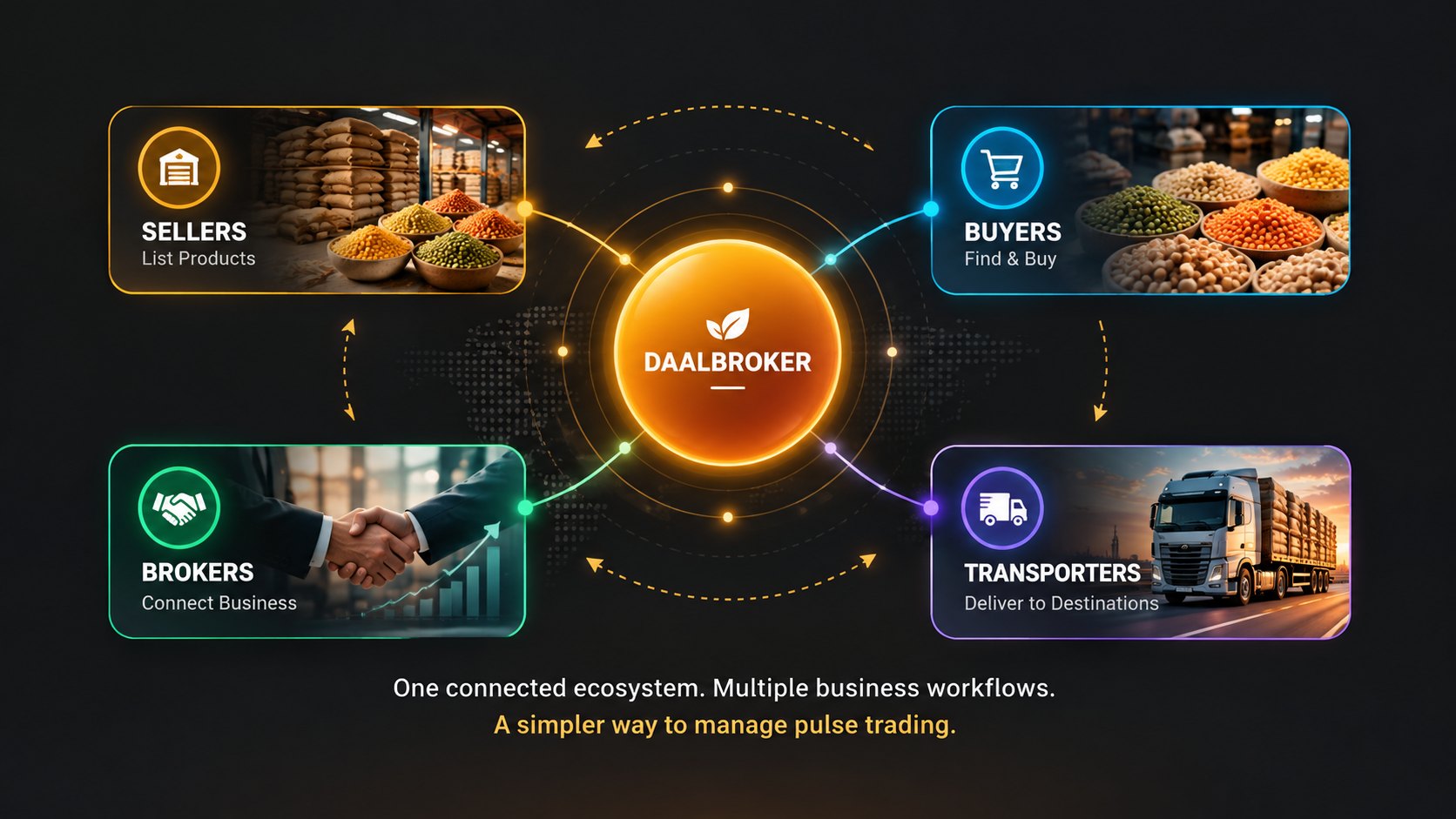 DaalSetu at the centre, connecting Sellers (list products), Buyers (find and buy), Brokers (connect business) and Transporters (deliver to destinations)